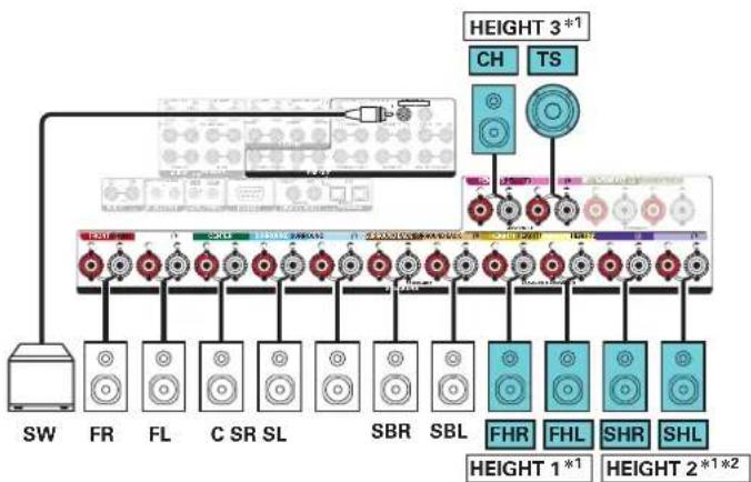 DENON AVCX8500H - Exemple de connexion pour le système Auro-3D à 13.1 canaux - 3