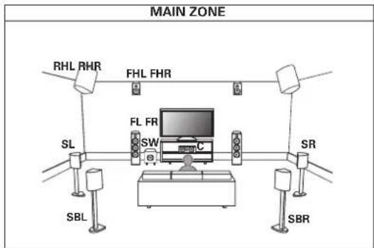 DENON AVCX8500H - Lecture 11.1 canaux (MAIN ZONE) + 2 canaux (ZONE2 ou ZONE3) - 1