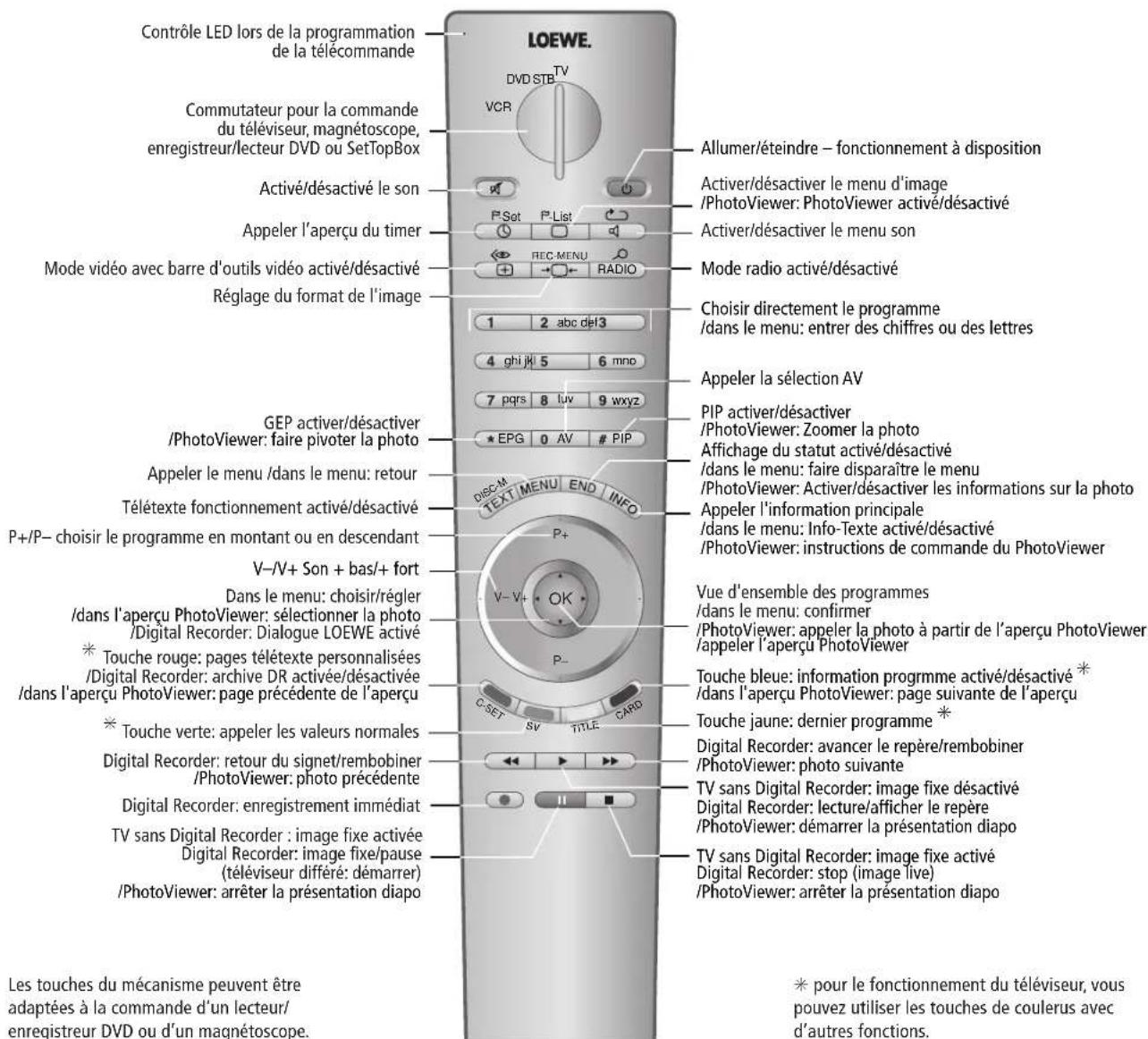LOEWE Xelos SL 32 HD - Télécommande RC 3 - Fonctions TV - 1