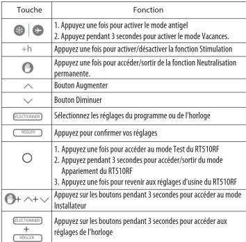 Salus RT 510 TX - Fonctions des touches du RT510 et du RT510TX - 3