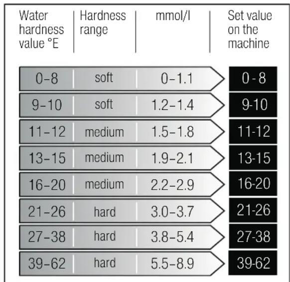 GAGGENAU DF481763F - Water hardness table - 1