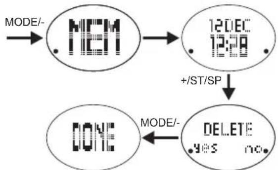 OREGON SCIENTIFIC SE331 - Pour supprimer les relevés : - 1