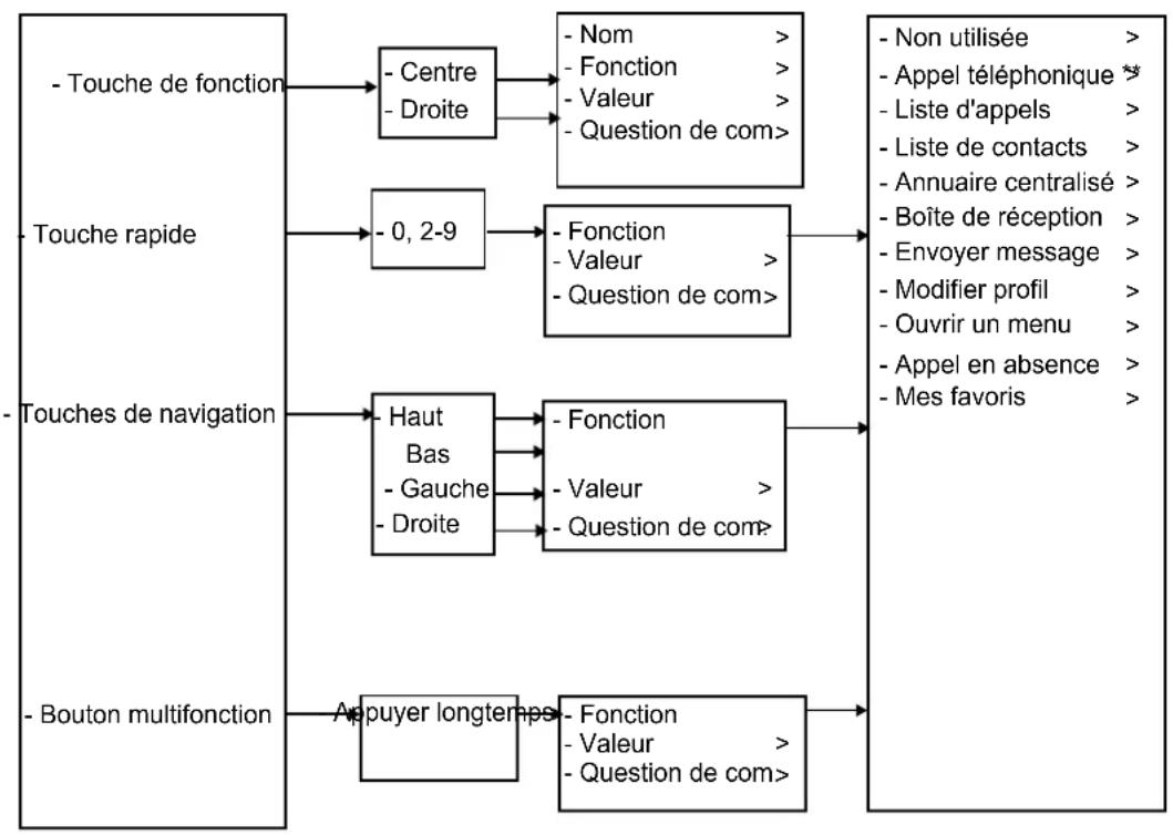 AVAYA 3745 - Raccourcis - 3