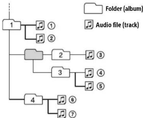 SONY DSXA210UI - Playback order of audio files - 1