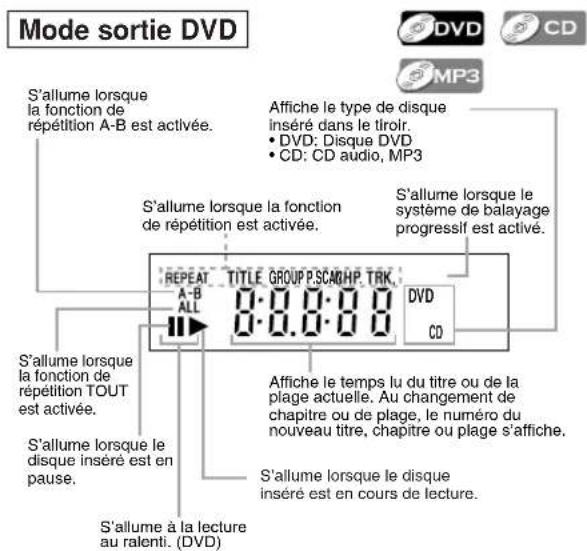 HITACHI DVPF35U - Afficheur du panneau frontal - 2