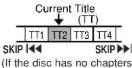 HITACHI DVPF35U - Using SKIP ◀◀, ▶▶ - 3