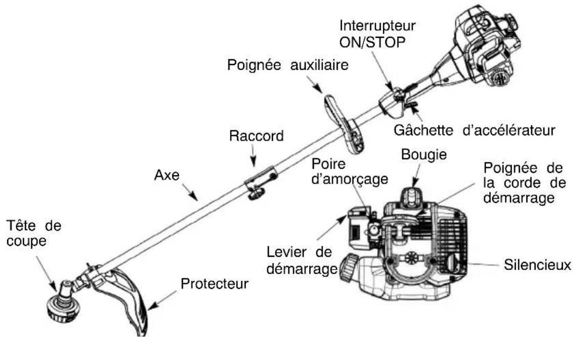 POULAN PR28SD - FAMILIARISEZ-VOUS AVEC VOTRE APPAREIL - 1