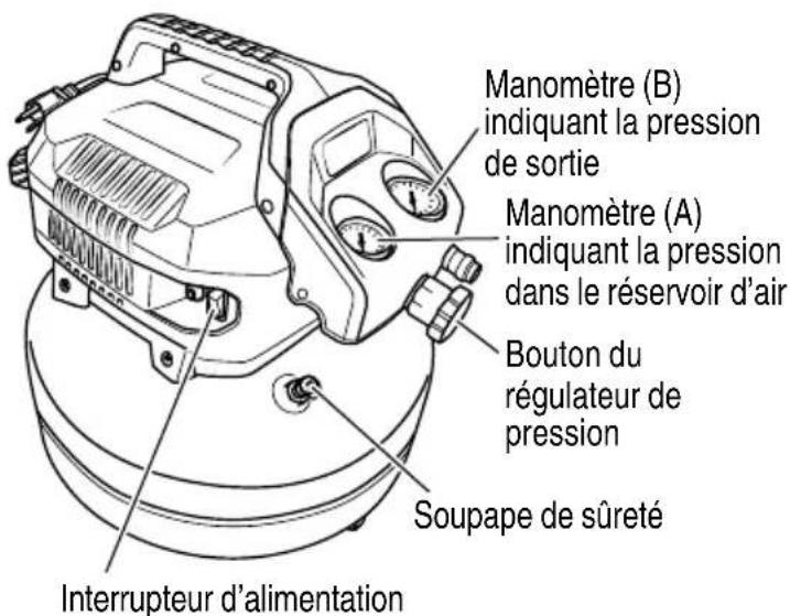 Manomètre (B) indiquant la pression de sortie Manomètre (A) indiquant la pression dans le réservoir d'air Bouton du régulateur de pression Soupape de sûreté Interrupteur d'alimentation