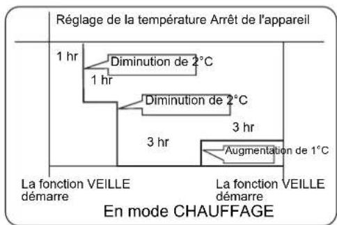 HAIER AC18CS1ERA - Fonction veille - 3