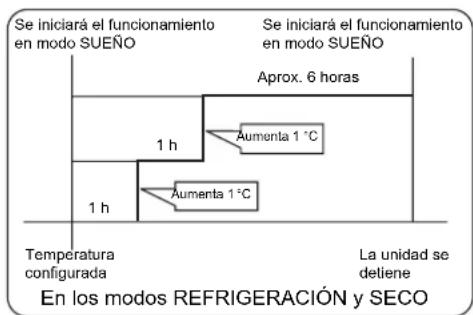 HAIER AC18CS1ERA - ■ Funcioncimiento en modo Sueño - 2