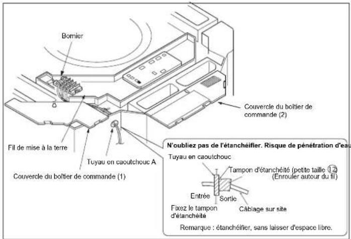 Bomier Couvercle du boîtier de commande (2) Fil de mise à la terre Tuyau en caoutchouc A Couvercle du boîtier de commande (1) N'oubliez pas de l'étanchéifier. Risque de pénétration d'eau Tuyau en caoutchouc Tampon d'étanchéité (pette taille ①) (Enrouler autour du fil) Entrée Sortie Fixez le tampon d'étanchéite Câblage sur site Remarque : étanchéifier, sans laisser d'espace libre.