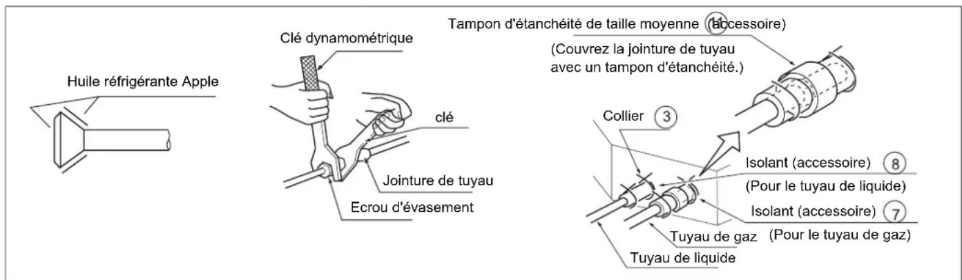 Huile réfrigérante Apple Clé dynamométrique clé Jointure de tuyau Ecrou d'évasement Tampon d'étanchéité de taille moyenne (accessoire) (Couvrez la jointure de tuyau avec un tampon d'étanchéité.) Collier ③ Isolant (accessoire) ⑧ (Pour le tuyau de liquide) Isolant (accessoire) ⑦ Tuyau de gaz (Pour le tuyau de gaz) Tuyau de liquide