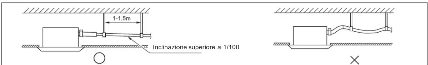 1-1.5m Inclinazione superiore a 1/100 X