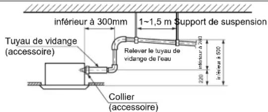 inférieur à 300mm 1~1,5 m Support de suspension Tuyau de vidange (accessoire) Relever le tuyau de vidange de l'eau inérieur à 280 in réseau à 500 220 Collier (accessoire)