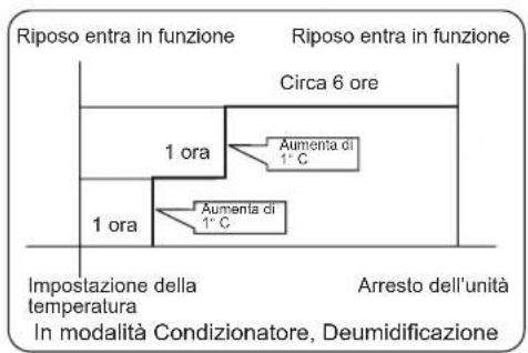 Riposo entra in funzione Riposo entra in funzione Circa 6 ore 1 ora Aumenta di 1°C 1 ora Aumenta di 1°C Impostazione della temperatura Arresto dell'unità In modalità Condizionatore, Deumidificazione