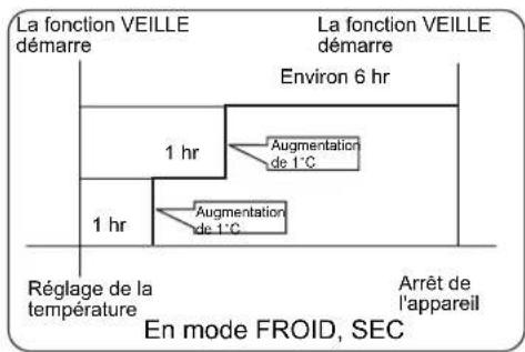 HAIER AB12CS1ERA - Fonction veille - 2