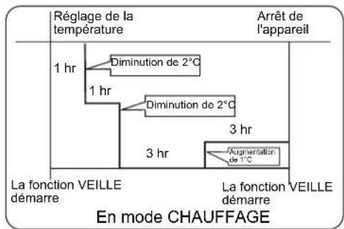 HAIER AB09CS1ERA - Fonction veille - 3