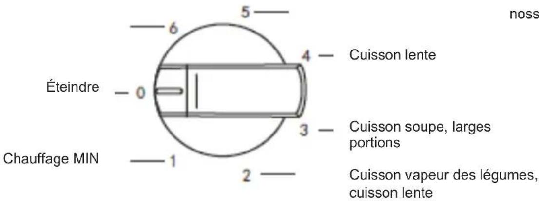 Limit LIEK602 - Utilisation des plaques de cuisson électriques - 1
