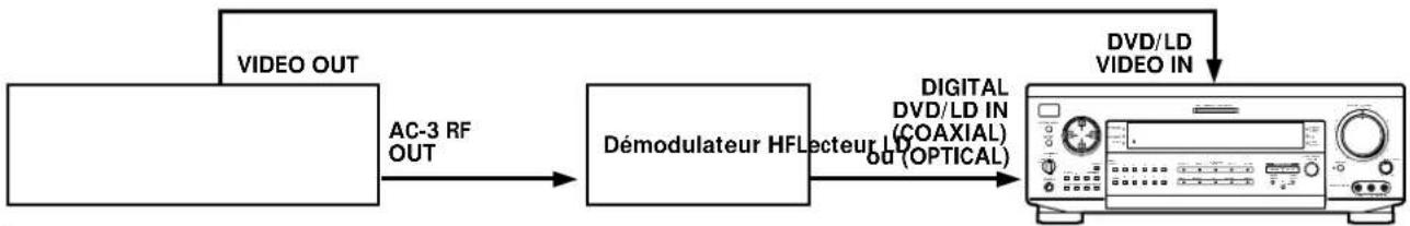 SONY STRDE825 - Exemple de raccordement d'un lecteur LD par un démodulateur HF - 1
