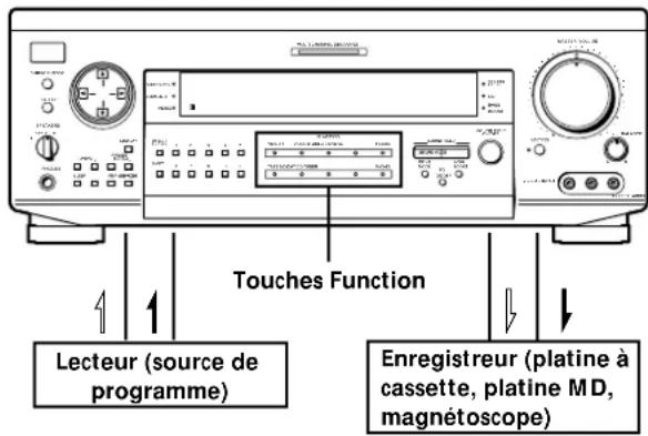 SONY STRDE825 - Enregistrement - 1