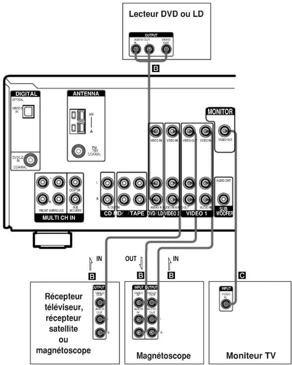 SONY STRDE485E - Raccordement d'appareils video - 1