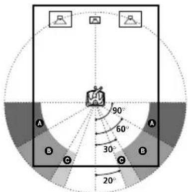 SONY STRDE485E - Position des enceintes surround - 1