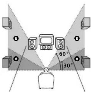 SONY STRDE485E - Hauteur des enceintes surround - 1
