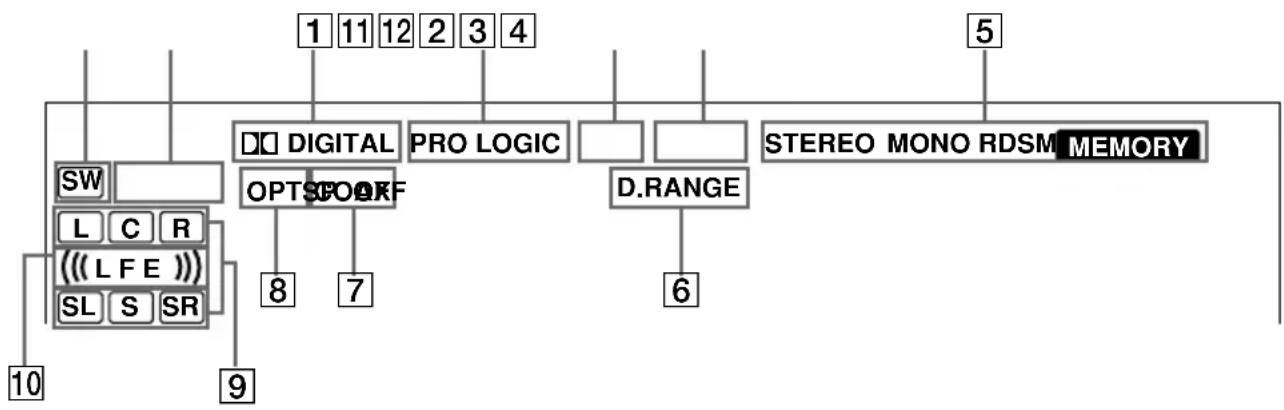 SONY STRDE485E - Signification de l'affichage surround multicanal - 1
