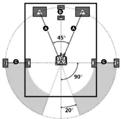 SONY STRDE485E - Configuration du surround multicanaux - 1