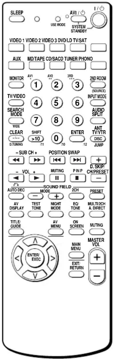 SONY STRDE485E - Nomenclature de la télécommande - 1