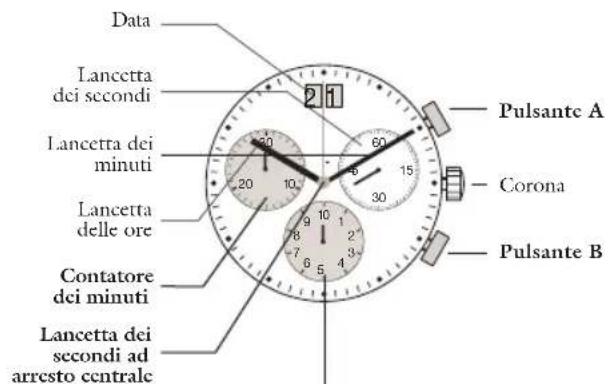 JAGUAR J622 - Descrizione dello schermo e dei pulsanti di controllo - 1