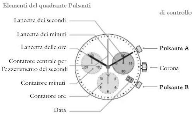 JAGUAR J862 Executive - Descrizione del quadrante e dei pulsanti di controllo - 1