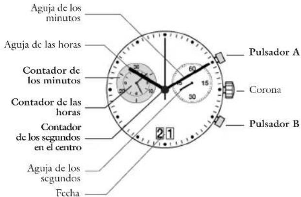 JAGUAR J613 - Descripción de los visualizadores y de losMANDOS - 1