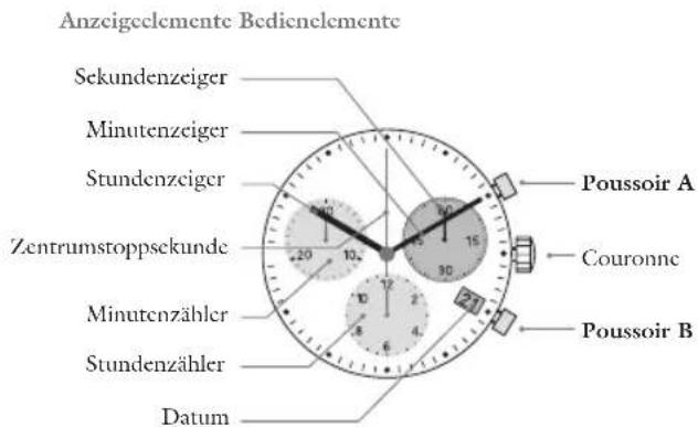 JAGUAR J651 - START/STOP/NULLSTELLUNG - 1