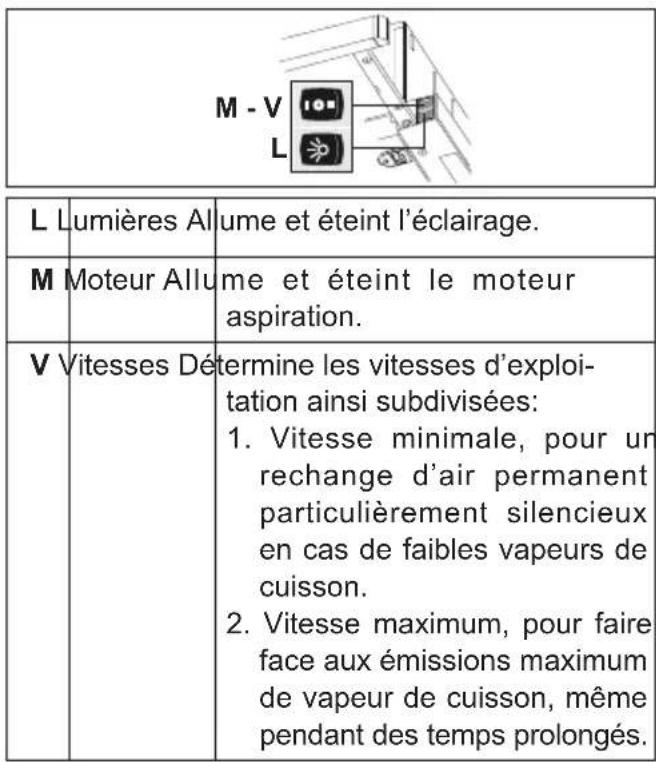 FRANKE FSM 601 WHGL - Commandes - 2