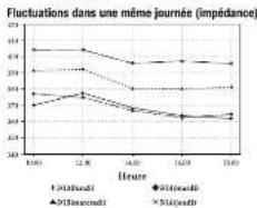 TANITA SC330 - 2) Changements au cours d'une même journée - 2