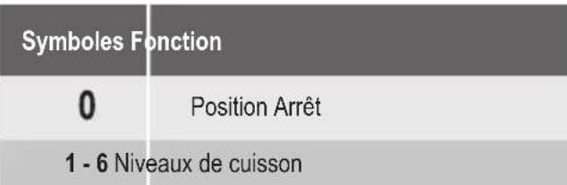 FAURE FCM6509CWA - Niveau de cuissonpour la zone de cuisson électrique - 1