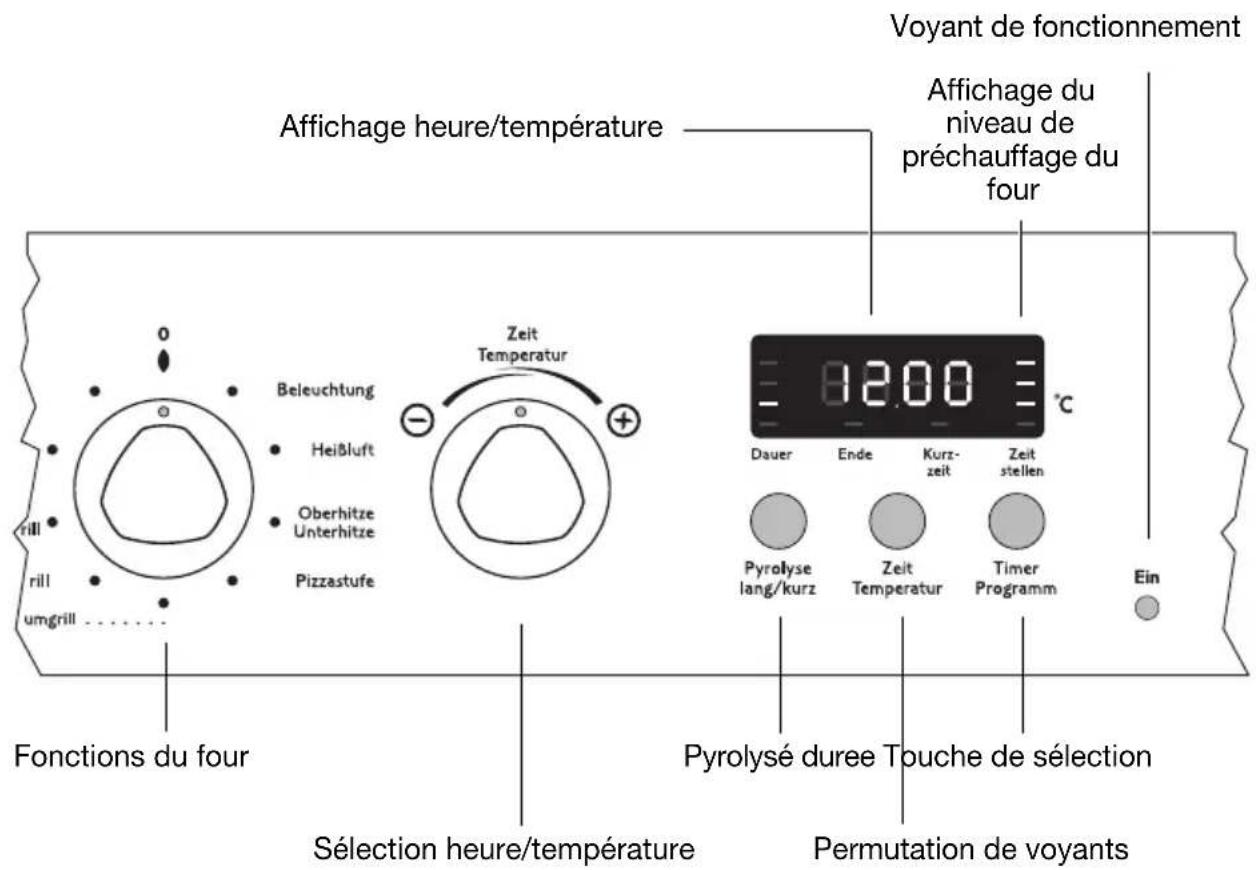 Voyant de fonctionnement Affichage heure/temperature Affichage du niveau de préchauffage du four Beleuchtung Heißluft Oberhitze Unterhitze Pizzastufe Dauer Ende Kurz-zeit Zeit stellen Pyrolyse lang/kurz Zeit Temperatur Timer Programm Ein Fonctions du four Sélection heure/temperature Pyrolysé durée Touche de sélection Permutation de voyants
