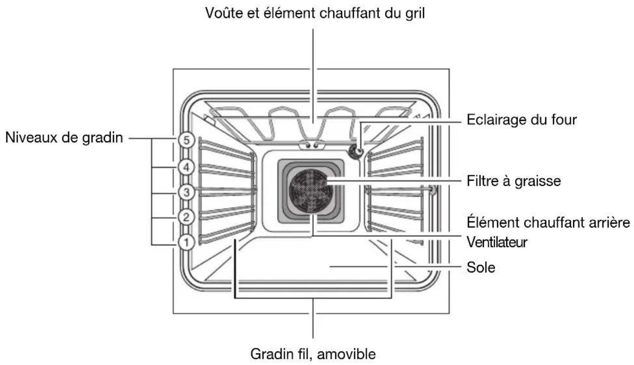 Voûte et élément chauffant du grill Niveaux de gradin 5 4 3 2 1 Eclairage du four Filtre à graisse Élément chauffant arrière Ventilateur Sole Gradin fil, amovible