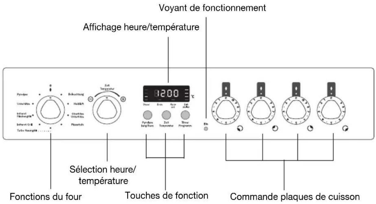 Voyant de fonctionnement Affichage heure/temperature Sélection heure/ température Touches de fonction Commande plaques de cuisson Fonctions du four Touches de fonction
