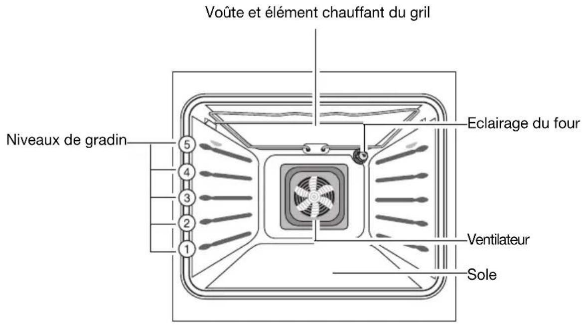 Voûte et élément chauffant du grill Niveaux de gradin 5 4 3 2 1 Eclairage du four Ventilateur Sole