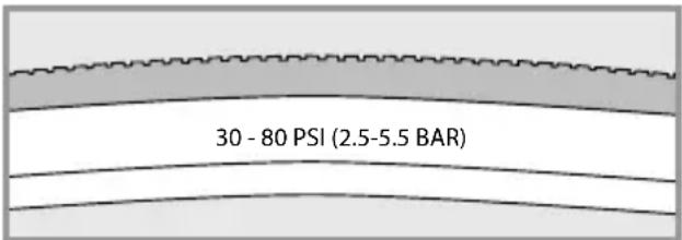 30 - 80 PSI (2.5-5.5 BAR)