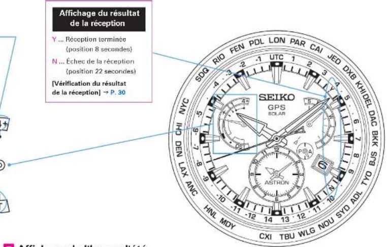 SEIKO Astron SSE169J1 - Affichage de l'aiguille de l'indicateur et affichage du résultat de la réception - 1