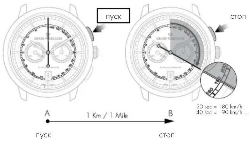 Girard-Perregaux 1966 4954511131BB60 - CHTbIBaHHe NOKa3AHN - 1