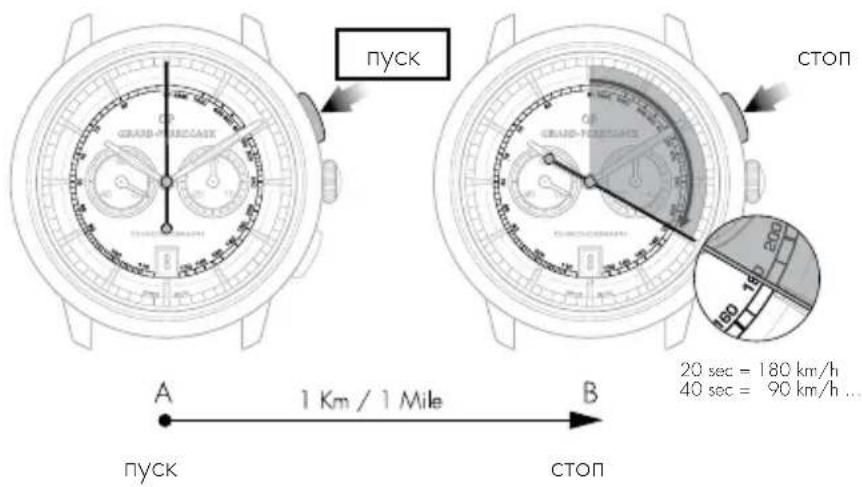 Girard-Perregaux Vintage 1945 2588011421BB4A - Считывание показаний - 1