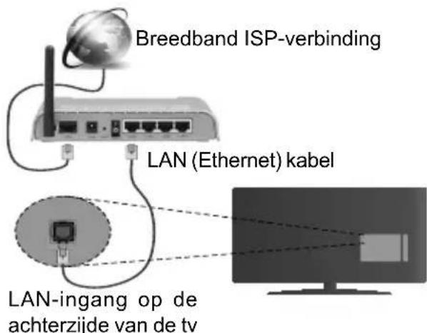 Finlux FL3225FSMART - Aansluiten op een bedraad netwerk - 1