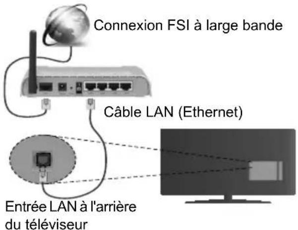 Finlux FL3225FSMART - Connexion à un réseau câble - 1