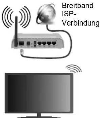 Finlux FL3225FSMART - Für den Anschluss an ein WLAN, führen Sie folgende Schritte durch: - 1