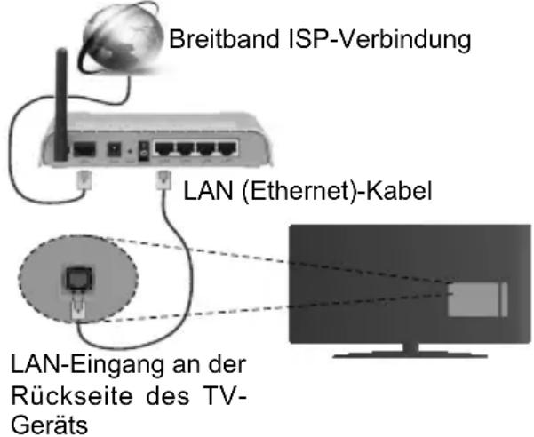 Finlux FL3225FSMART - Verbindung mit einem drahtgebundenen Netzwerk herstellen - 1