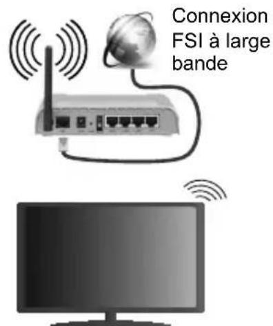Finlux FL3225FSMART - Pour une connexion au réseau LAN cable, procédé comme suit : - 1